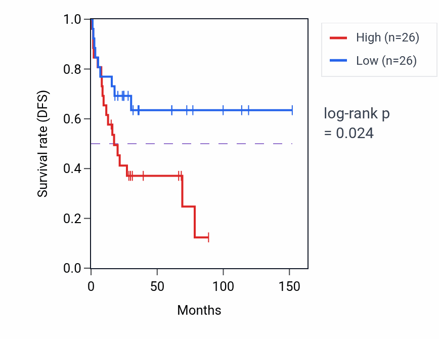 Kaplan&ndash;Meier survival curve for Cerebral cortex GABAergic interneuron development pathway activity in ACC: high vs low activity groups.