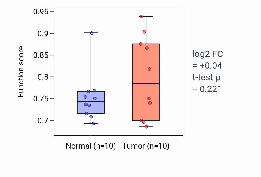 Tumor-vs-normal pathway-activity box plot for Cerebral cortex GABAergic interneuron development in BLCA.