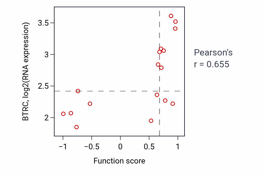 Per-sample scatter of Cerebral cortex neuron differentiation activity vs BTRC in PANCREAS.