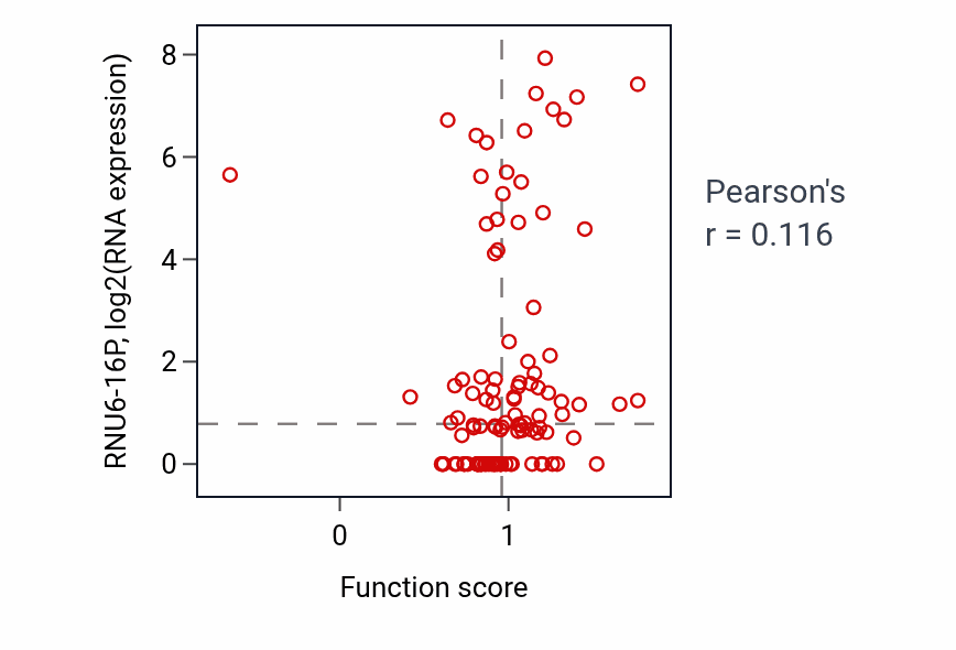 Per-sample scatter of Cerebral cortex neuron differentiation activity vs RNU6-16P in HNSC.