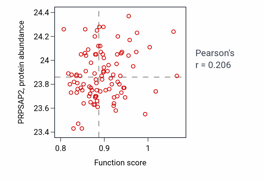 Per-sample scatter of Cerebral cortex neuron differentiation activity vs PRPSAP2 in COAD.