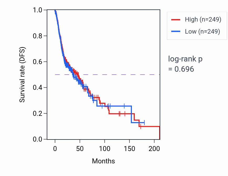 Kaplan&ndash;Meier survival curve for Cerebral cortex neuron differentiation pathway activity in HNSC: high vs low activity groups.