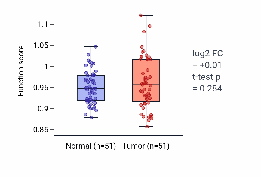 Tumor-vs-normal pathway-activity box plot for Cerebral cortex neuron differentiation in KIRC.