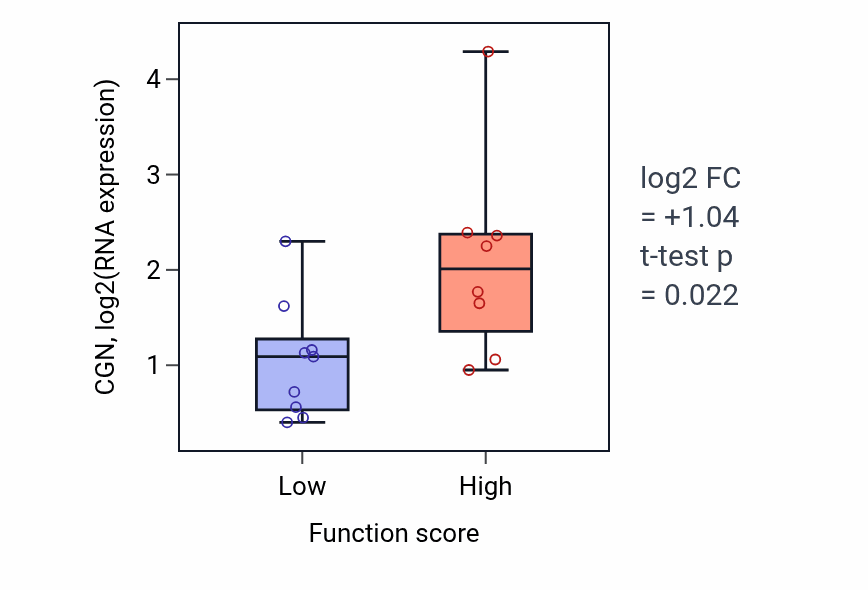 Box plot of CGN in Rostrocaudal neural tube patterning-low vs -high samples in CNS.