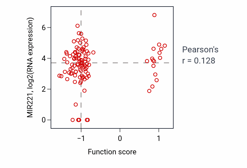 Per-sample scatter of Rostrocaudal neural tube patterning activity vs MIR221 in HNSC.