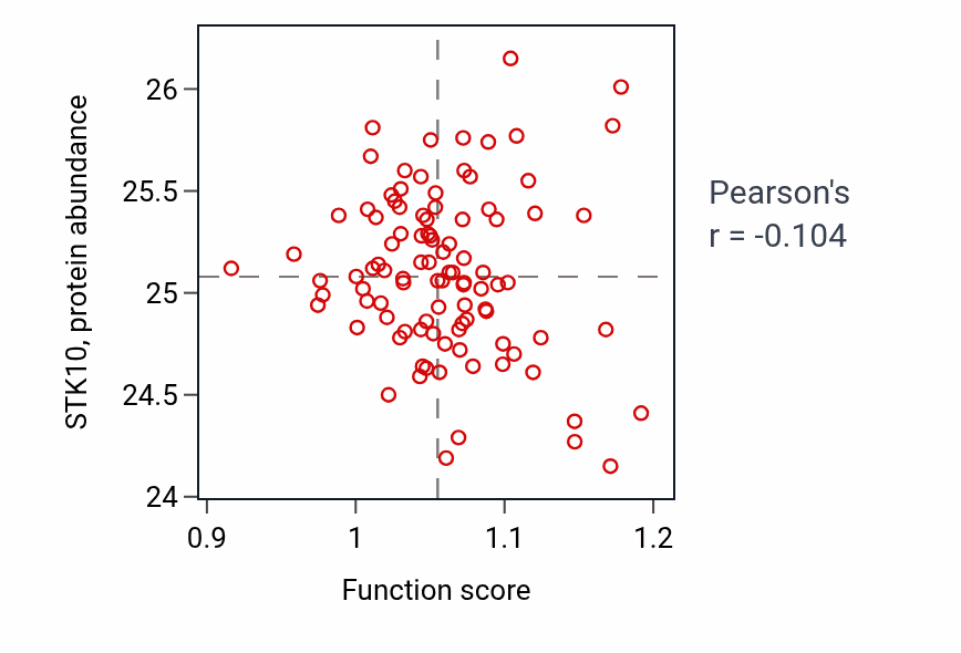 Per-sample scatter of Rostrocaudal neural tube patterning activity vs STK10 in GBM.