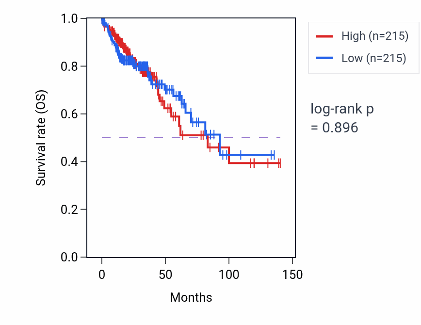 Kaplan&ndash;Meier survival curve for Rostrocaudal neural tube patterning pathway activity in UVM: high vs low activity groups.