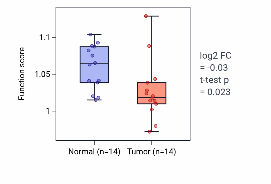 Tumor-vs-normal pathway-activity box plot for Rostrocaudal neural tube patterning in KIRC.
