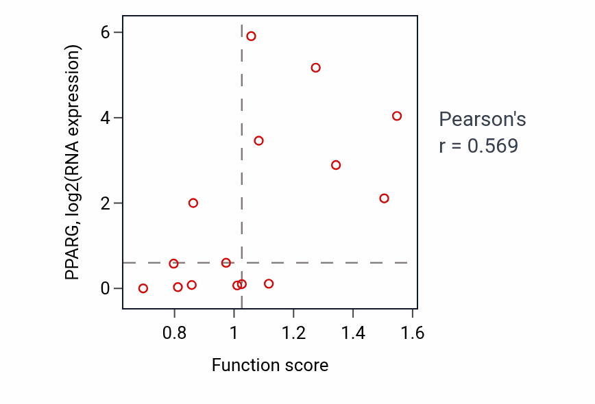 Per-sample scatter of Neural tube development activity vs PPARG in BONE.