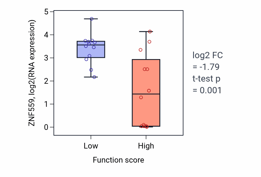 Box plot of ZNF559 in Neural tube development-low vs -high samples in STOMACH.