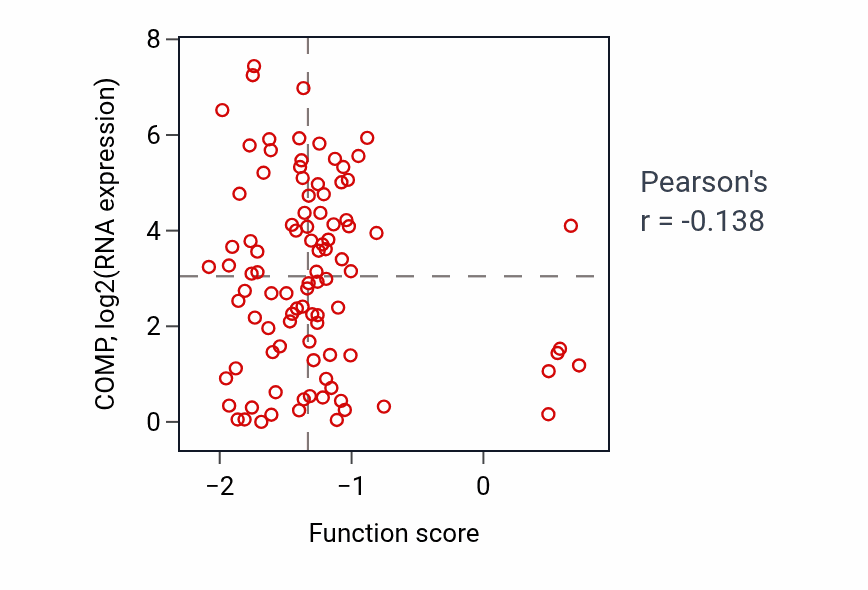 Per-sample scatter of Neural tube development activity vs COMP in COAD.