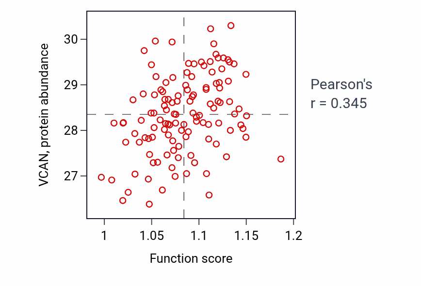 Per-sample scatter of Neural tube development activity vs VCAN in BRCA.