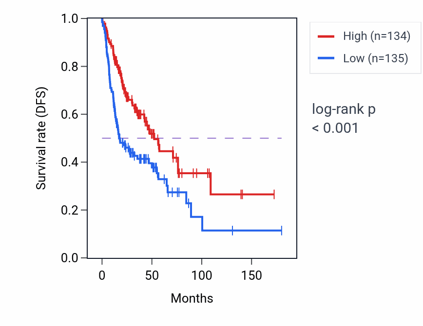 Kaplan&ndash;Meier survival curve for Neural tube development pathway activity in HNSC: high vs low activity groups.