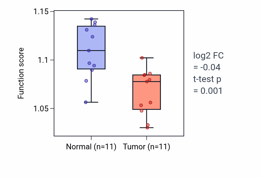 Tumor-vs-normal pathway-activity box plot for Neural tube development in KICH.