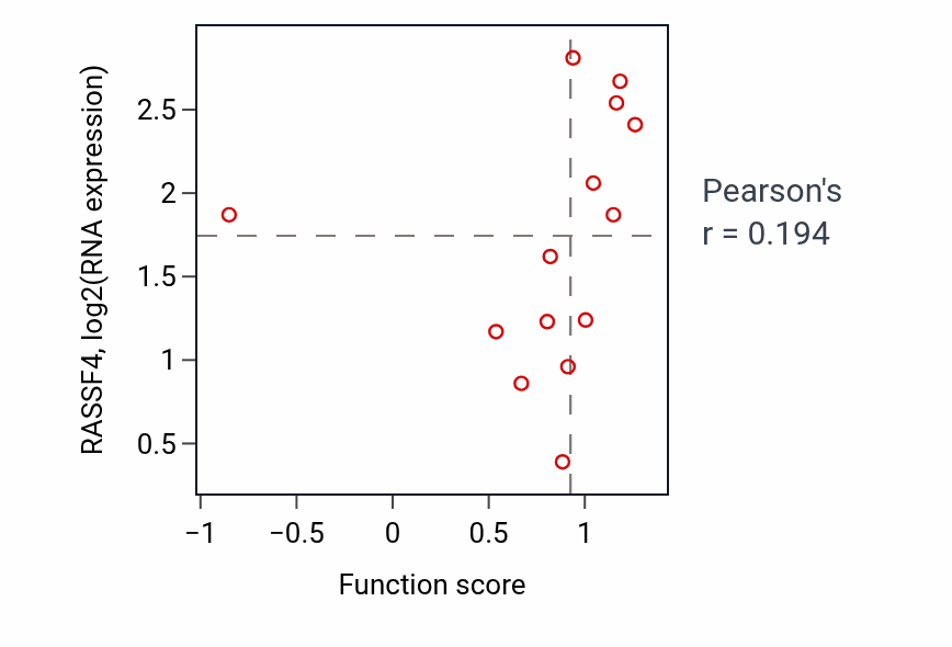 Per-sample scatter of Hindbrain radial glia guided cell migration activity vs RASSF4 in LUNG_SCLC.