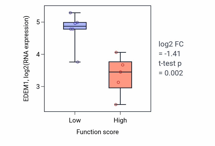 Box plot of EDEM1 in Hindbrain radial glia guided cell migration-low vs -high samples in OESOPHAGUS.