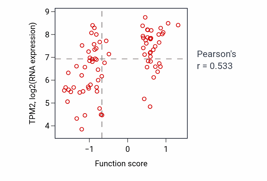 Per-sample scatter of Hindbrain radial glia guided cell migration activity vs TPM2 in OV.
