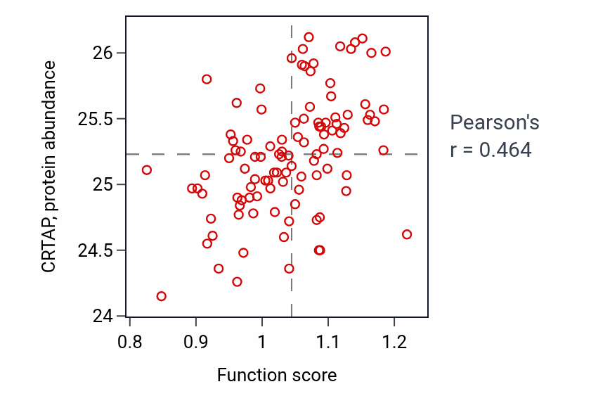 Per-sample scatter of Hindbrain radial glia guided cell migration activity vs CRTAP in PDAC.