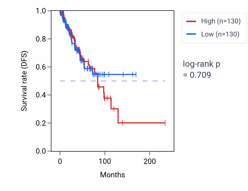 Kaplan&ndash;Meier survival curve for Hindbrain radial glia guided cell migration pathway activity in BRCA: high vs low activity groups.
