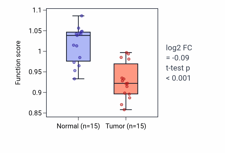 Tumor-vs-normal pathway-activity box plot for Hindbrain radial glia guided cell migration in LUAD.