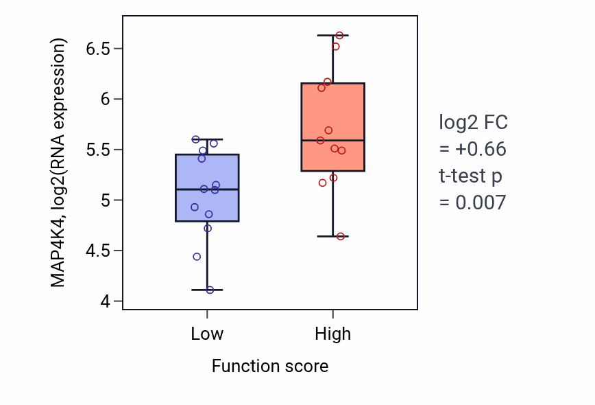 Box plot of MAP4K4 in Hindbrain tangential cell migration-low vs -high samples in OESOPHAGUS.
