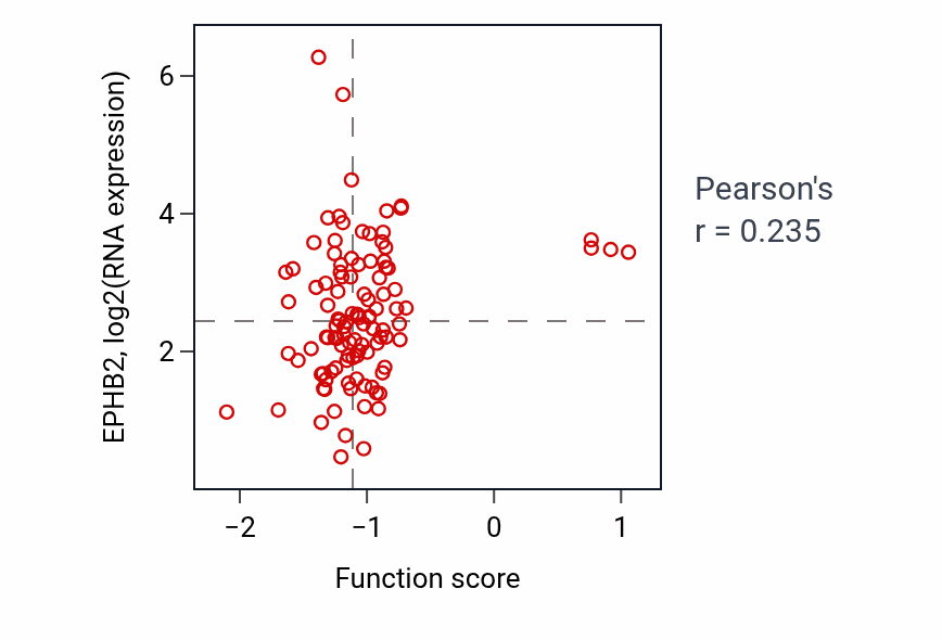 Per-sample scatter of Hindbrain tangential cell migration activity vs EPHB2 in HNSC.