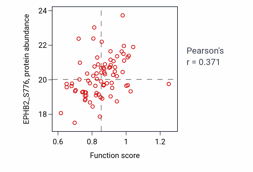 Per-sample scatter of Hindbrain tangential cell migration activity vs EPHB2_S776 in LUAD.
