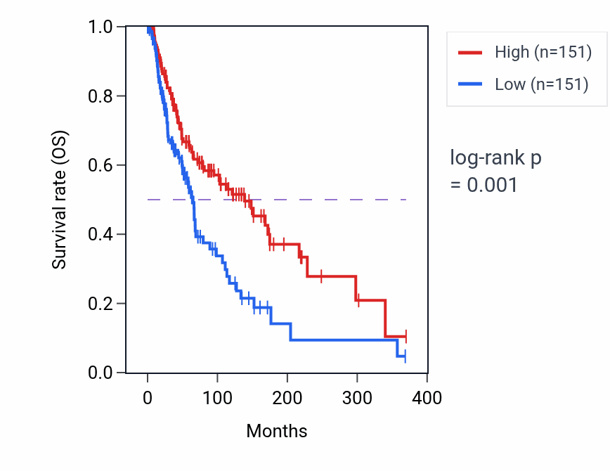 Kaplan&ndash;Meier survival curve for Hindbrain tangential cell migration pathway activity in SKCM: high vs low activity groups.