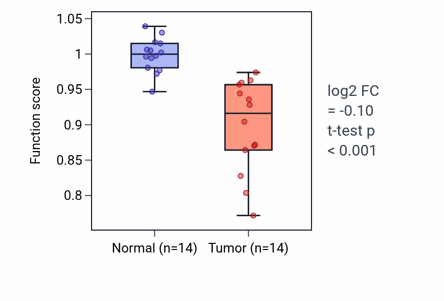 Tumor-vs-normal pathway-activity box plot for Hindbrain tangential cell migration in THCA.