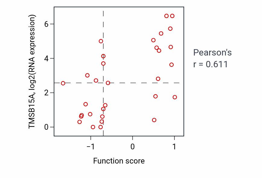 Per-sample scatter of Central nervous system projection neuron axonogenesis activity vs TMSB15A in OVARY.