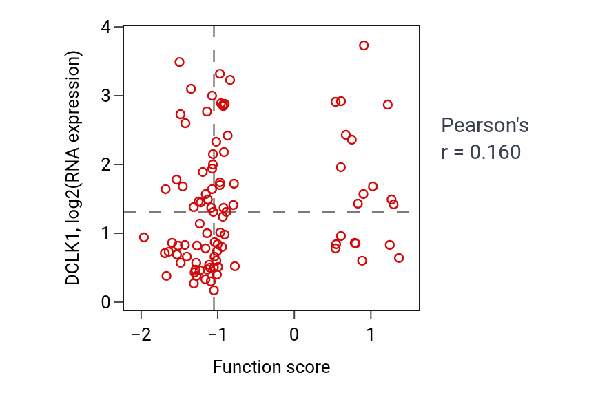 Per-sample scatter of Central nervous system projection neuron axonogenesis activity vs DCLK1 in UCEC.