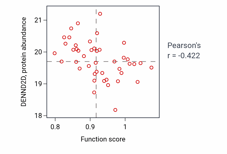 Per-sample scatter of Central nervous system projection neuron axonogenesis activity vs DENND2D in OV.