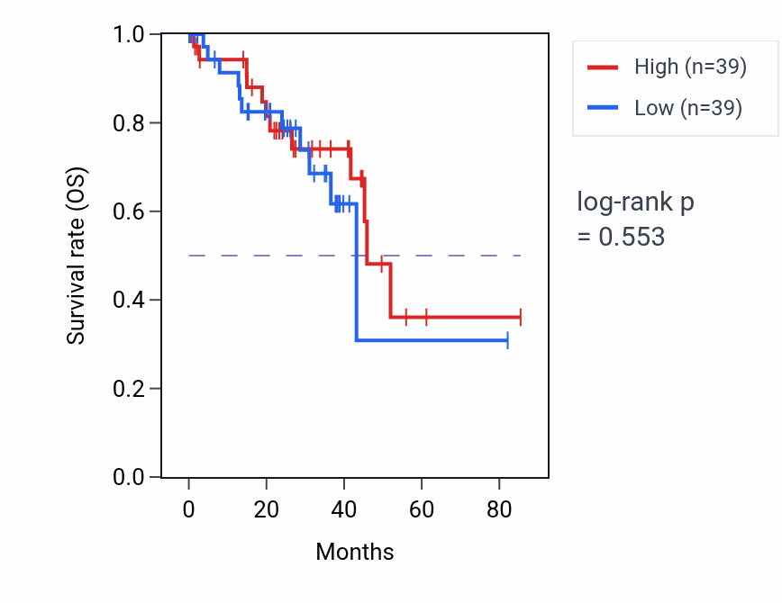 Kaplan&ndash;Meier survival curve for Central nervous system projection neuron axonogenesis pathway activity in UVM: high vs low activity groups.