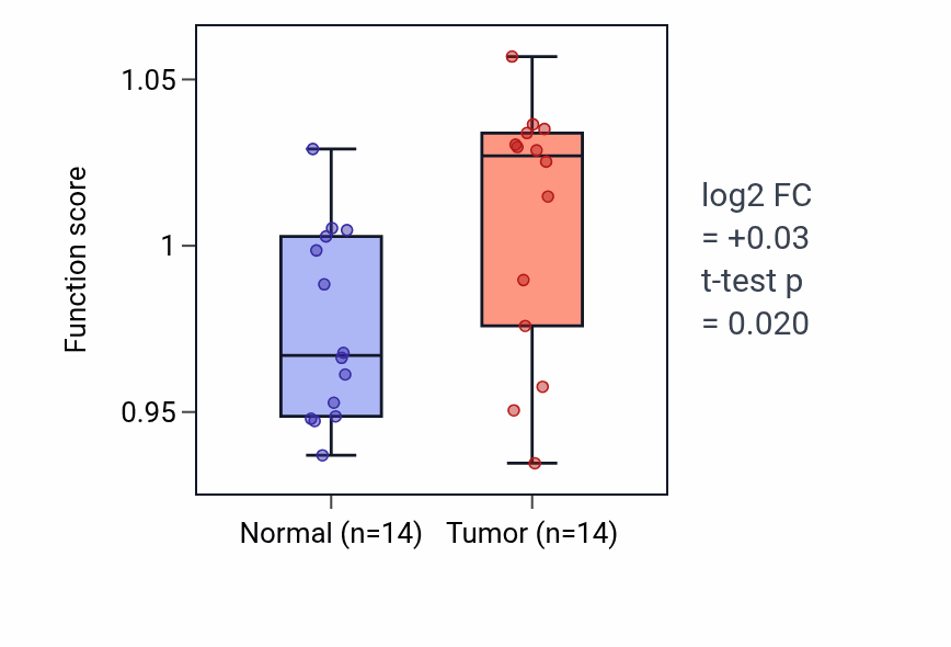 Tumor-vs-normal pathway-activity box plot for Central nervous system projection neuron axonogenesis in HNSC.