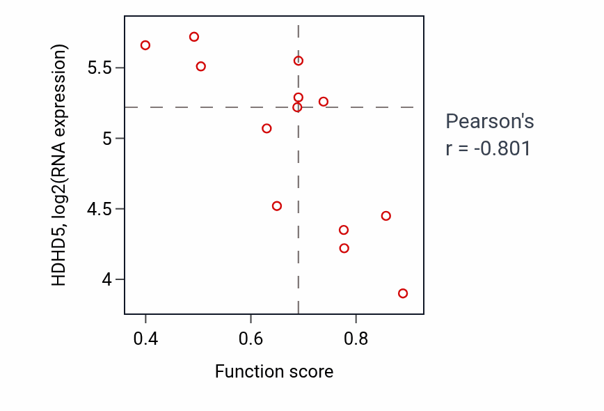 Per-sample scatter of Central nervous system neuron differentiation activity vs HDHD5 in LUNG_NSCLC_LUSC.