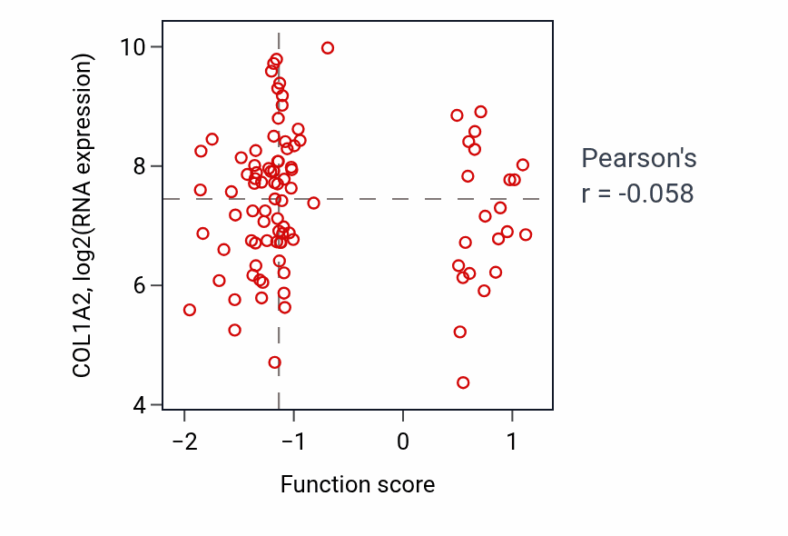 Per-sample scatter of Central nervous system neuron differentiation activity vs COL1A2 in UCEC.