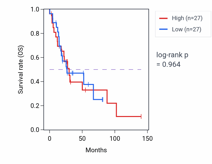 Kaplan&ndash;Meier survival curve for Central nervous system neuron differentiation pathway activity in UCS: high vs low activity groups.