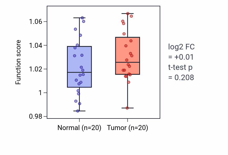 Tumor-vs-normal pathway-activity box plot for Central nervous system neuron differentiation in KIRC.