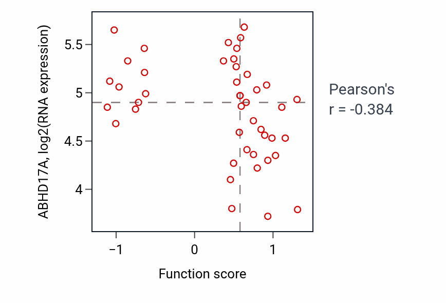 Per-sample scatter of Central nervous system neuron development activity vs ABHD17A in BREAST.