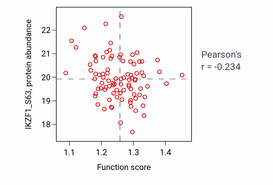 Per-sample scatter of Central nervous system neuron development activity vs IKZF1_S63 in GBM.