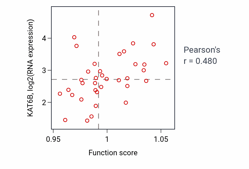 Per-sample scatter of Central nervous system neuron development activity vs KAT6B in CHOL.