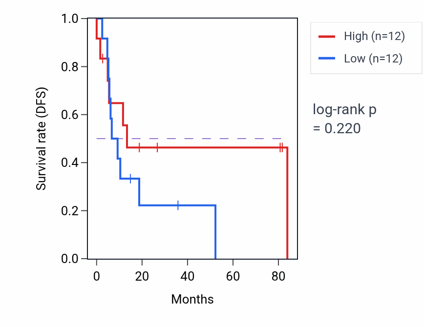 Kaplan&ndash;Meier survival curve for Central nervous system neuron development pathway activity in UCS: high vs low activity groups.
