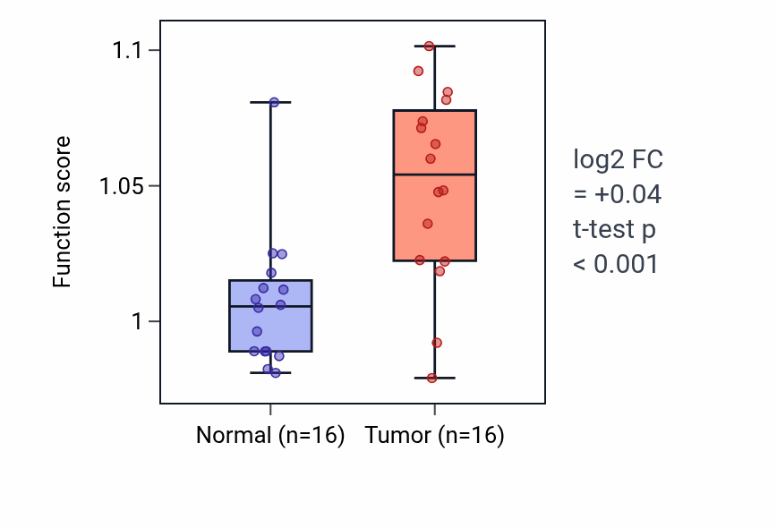 Tumor-vs-normal pathway-activity box plot for Central nervous system neuron development in HNSC.