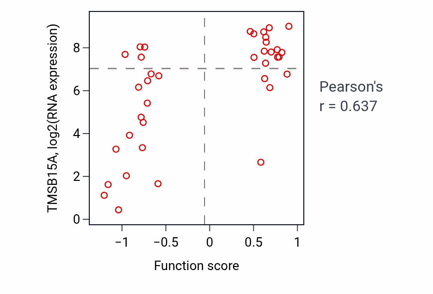Per-sample scatter of Central nervous system neuron axonogenesis activity vs TMSB15A in LUNG_SCLC.