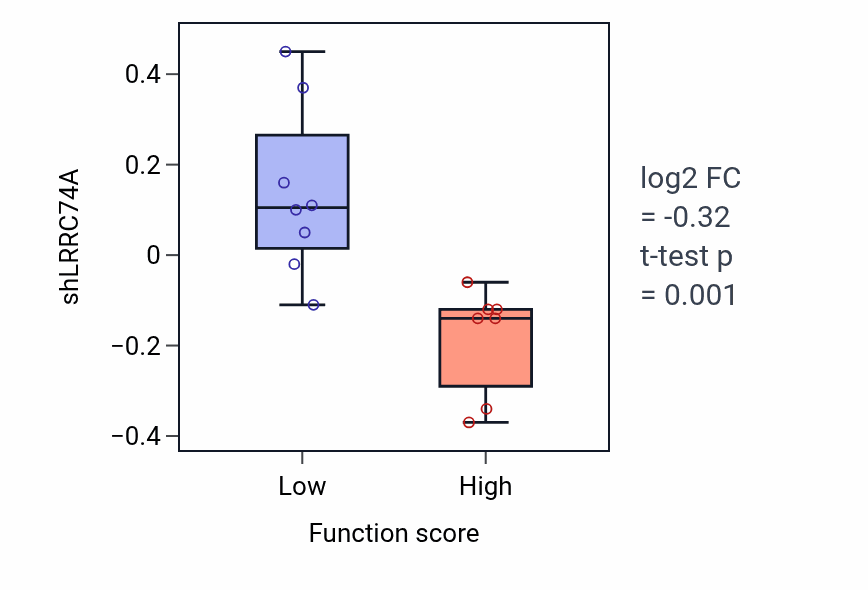 Box plot of LRRC74A in Central nervous system neuron axonogenesis-low vs -high samples in PANCREAS.