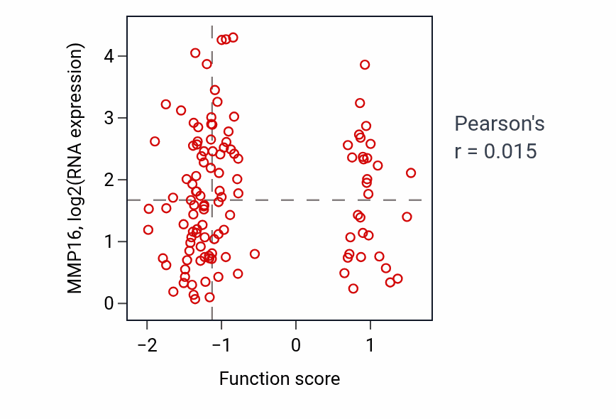 Per-sample scatter of Central nervous system neuron axonogenesis activity vs MMP16 in BRCA.
