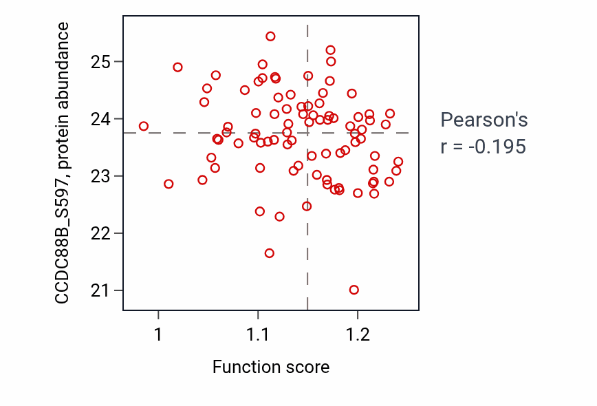 Per-sample scatter of Central nervous system neuron axonogenesis activity vs CCDC88B_S597 in LSCC.