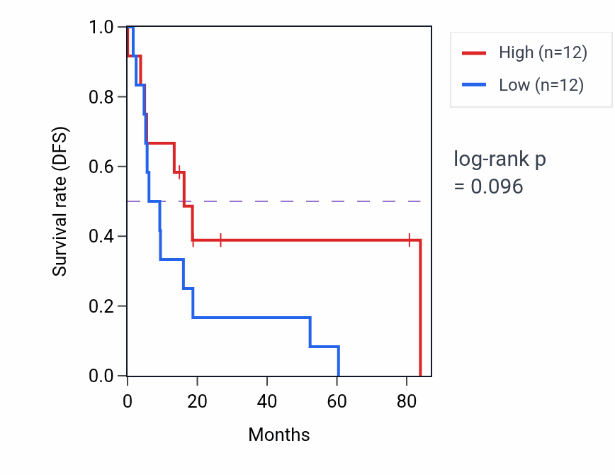 Kaplan&ndash;Meier survival curve for Central nervous system neuron axonogenesis pathway activity in UCS: high vs low activity groups.