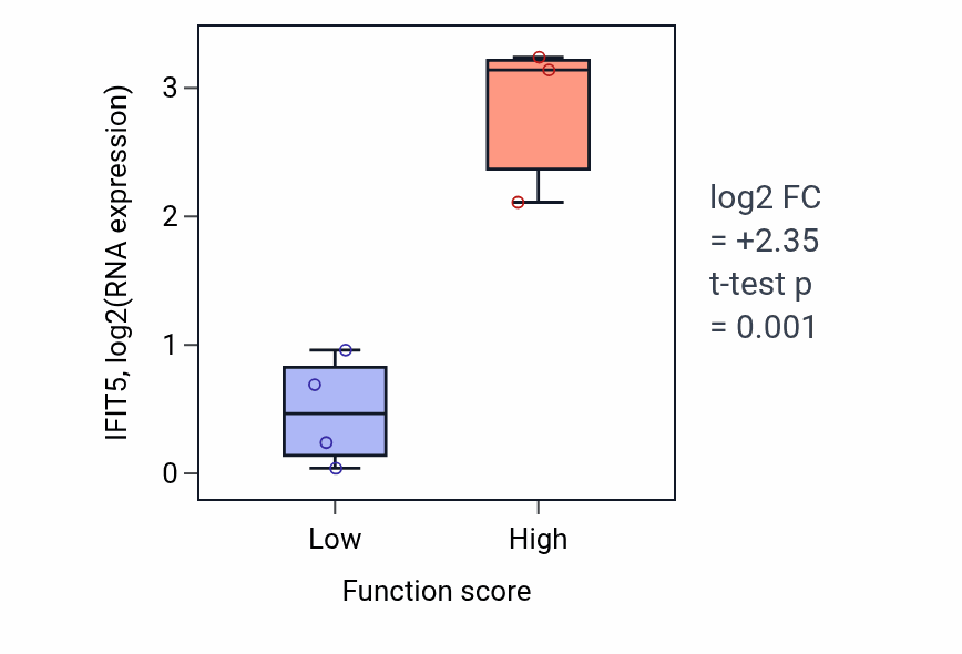 Box plot of IFIT5 in Corticospinal tract morphogenesis-low vs -high samples in LIVER.