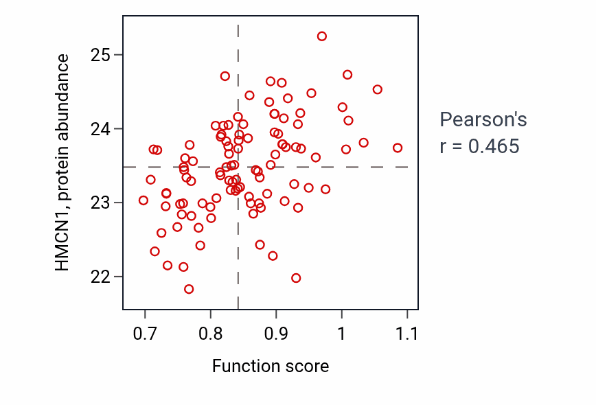 Per-sample scatter of Corticospinal tract morphogenesis activity vs HMCN1 in CCRCC.